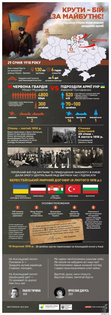 Герої Крут: героїзм української молоді!